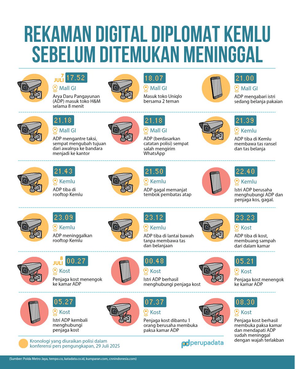 Polisi menutup kasus kematian diplomat Arya Daru Pangayunan (ADP) dengan simpulan tidak ada tindak pidana.

Tapi masyarakat tak begitu saja percaya. Terlebih banyak mesteri yang tidak terjawab.

Mengapa polisi tidak menguraikan rekaman CCTV pasca ADP tiba di kost? Padahalnya