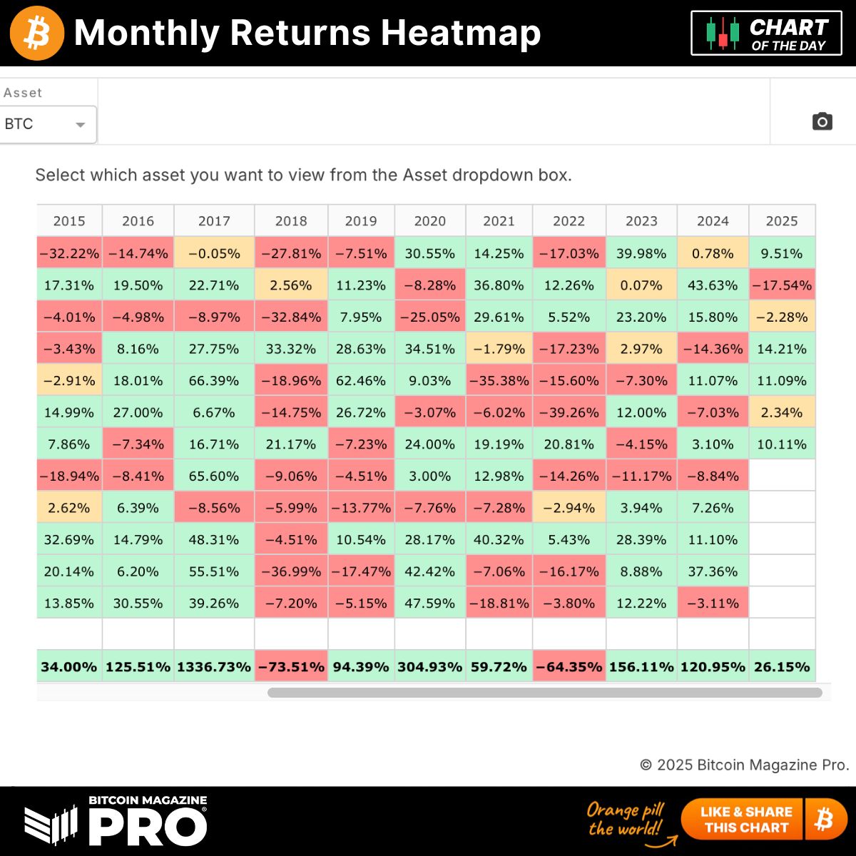 BitcoinMagPro's tweet photo. 🚨 July concludes our 4th consecutive month of positive returns! 🚨 

How do we think August will play out for Bitcoin? Leave your educated guesses below! 👇 https://t.co/ZR8MobBpYW