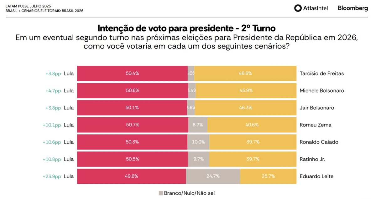 Numa projeção de 2o turno com margem de erro de +- 1 pp, o incumbente Lula livra +4 sobre Tarcísio e +5 sobre Michelle - os dois nomes elegíveis mais fortes da lista de desafiantes. Zema, Caiado, Ratinho e Leite são, neste estágio da disputa, meros coadjuvantes.