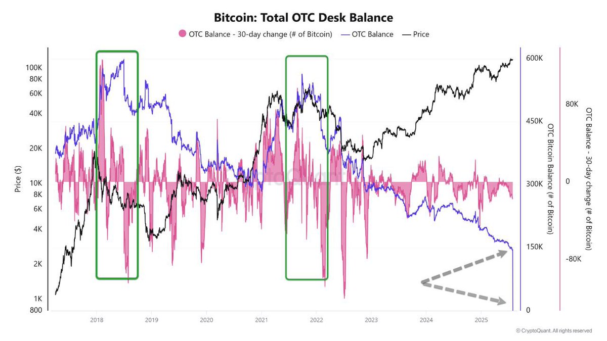 OTC Whales Are Quietly Making Moves

OTC = where the real Bitcoin deals happen, off-exchange and big-money style.

📉 High OTC balance? Prepping to sell.
📈 Low OTC balance? Moving to cold storage = bullish.

Right now: OTC balances are plunging.
Whales aren’t selling - they’re