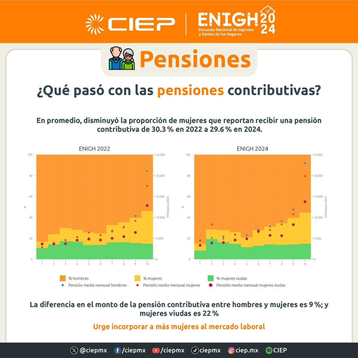 ¿Qué pasó con las pensiones contributivas? 🧓💰

💵 En 2024 se destinó 1.3 billones de pesos a ellas.

👵 Disminuyó la proporción de mujeres que la reciben: de 30.3% en 2022 a 29.6% en 2024. El 51.6% son viudas.

📉 La diferencia en los montos de pensiones entre mujeres y hombres