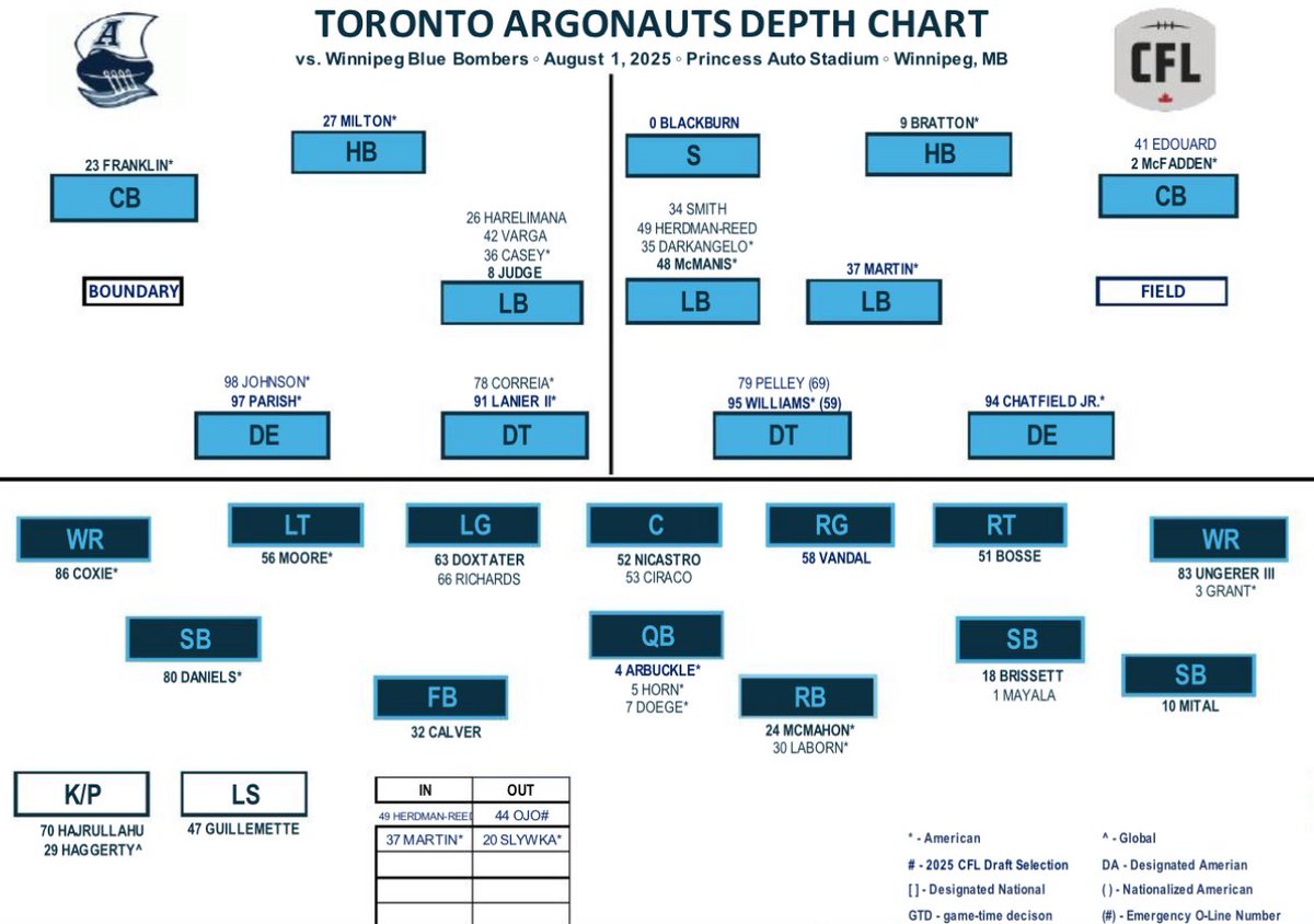 Here’s the depth chart for the Argos tomorrow against Winnipeg. Slywka is out, so Blackburn will start at safety with Martin back in at Sam. Newly-acquired Jordan Herdman-Reed makes his Argos debut. #Argos #CFL