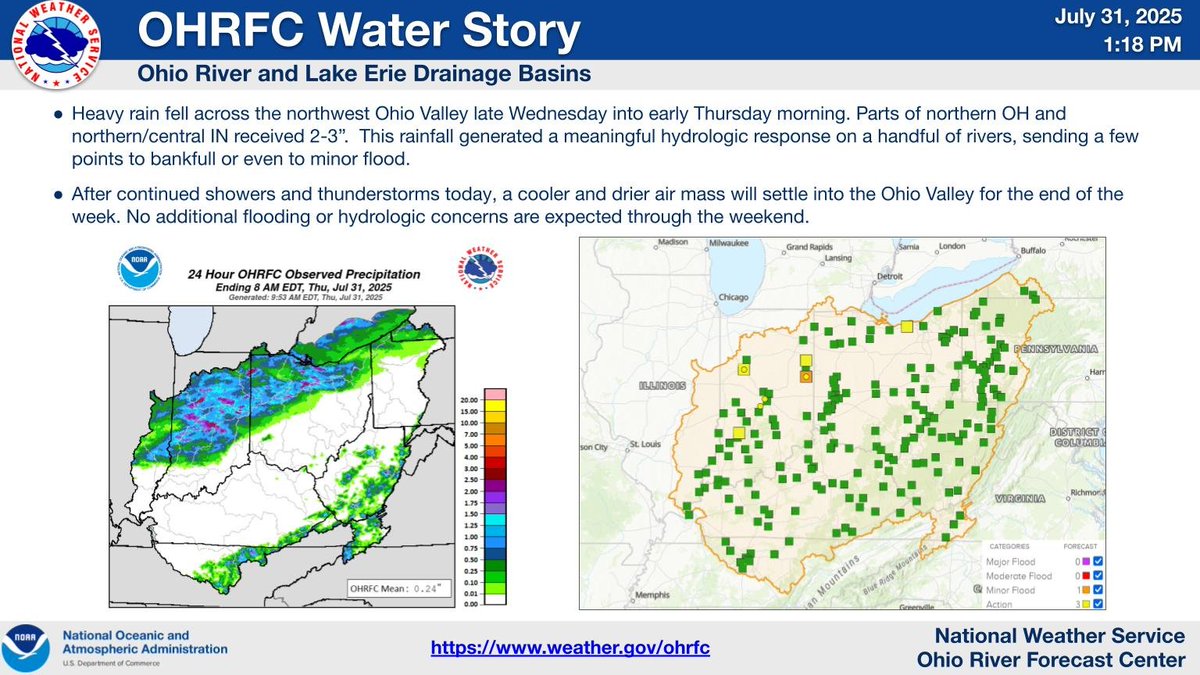 Areas of heavy rain fell over parts of IN and OH last night, driving rivers higher today.  Bankfull conditions are expected with isolated minor flooding possible.  Going forward, drier conditions expected after today will bring quieter hydrologic conditions for the weekend.