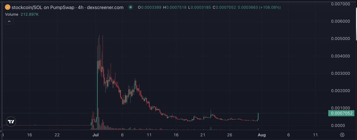 Is it time for a $stockcoin revival?