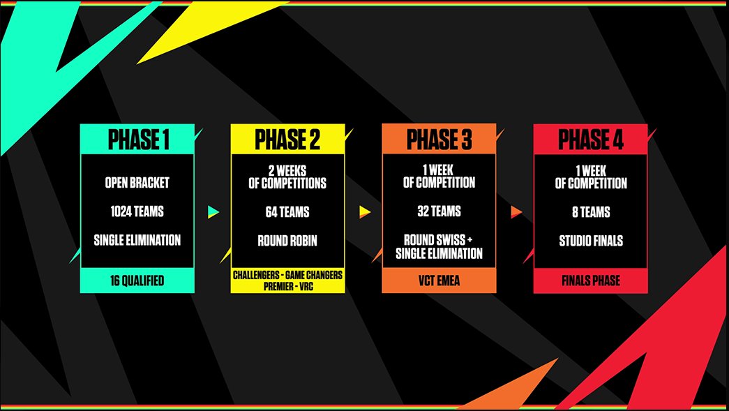 🎯 EMEA’ya Özel Project Blender Turnuvası Duyuruldu!

Riot Games, VALORANT için EMEA bölgesine özel yeni bir rekabet platformu olan Project Blender turnuvasını resmen açıkladı!

Öne Çıkan Detaylar:

- Her seviyeden takımlar turnuvaya katılabilecek.
- Toplam ödül havuzu: €75.000