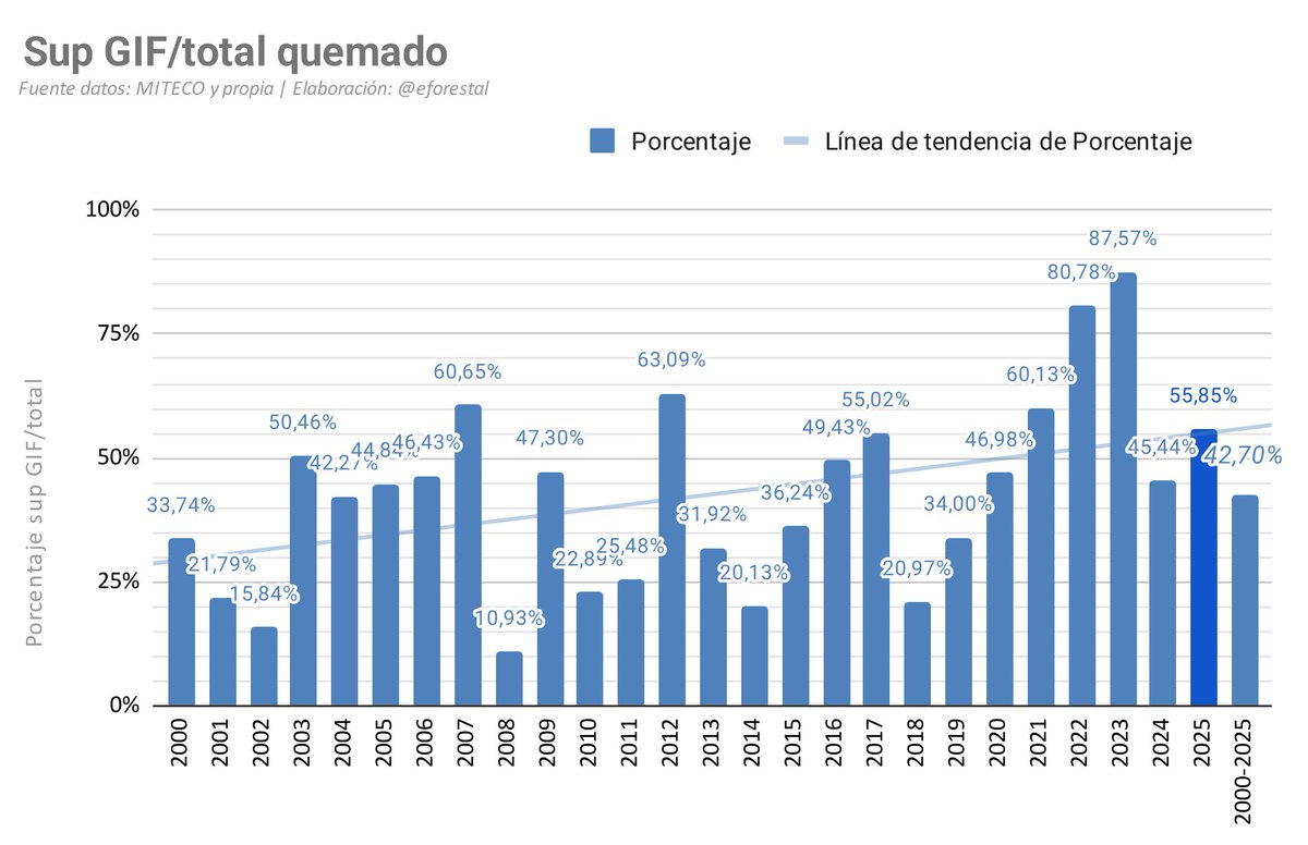 ℹ️Información de Interés

🔥El 0,47 % de los siniestros (GIF) queman el 42,7 % del área total (2000-2025).
🚨 EN 2023: ¡Casi el 88 % de la superficie quemada fue por GIF!
📈 La tendencia es CRECIENTE.
#incendiosforestales 
Aquí los datos:
🔗edu.forestry.es/2025/07/porcen…