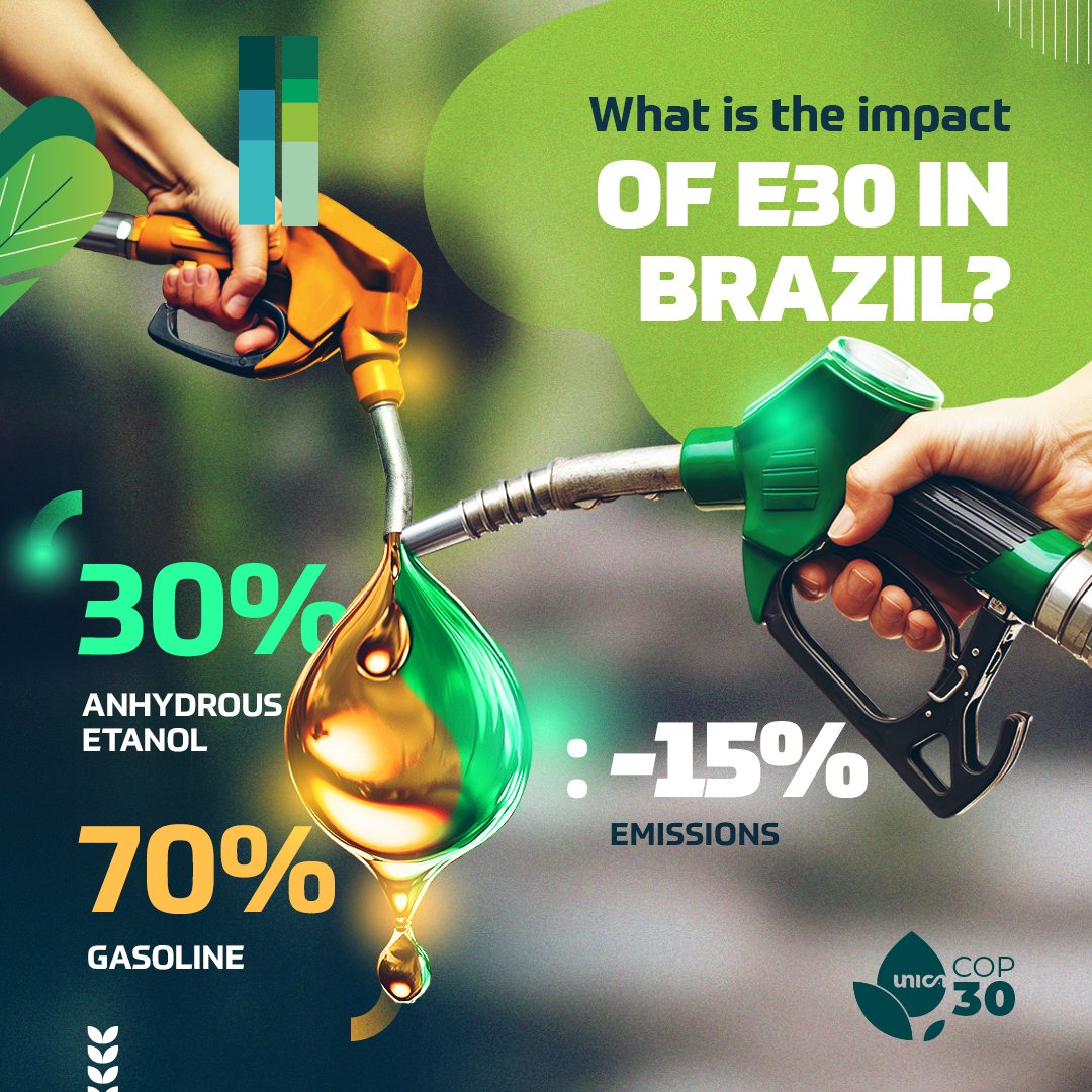 Starting Aug 1, Brazil raises its ethanol blend in gasoline from 27% to 30% — a bold move in sustainable mobility. This step cuts CO₂ emissions and boosts energy sovereignty. Learn more : sugarcane.org/news/30-anhydr…
#Biofuels #Ethanol #EnergyTransition