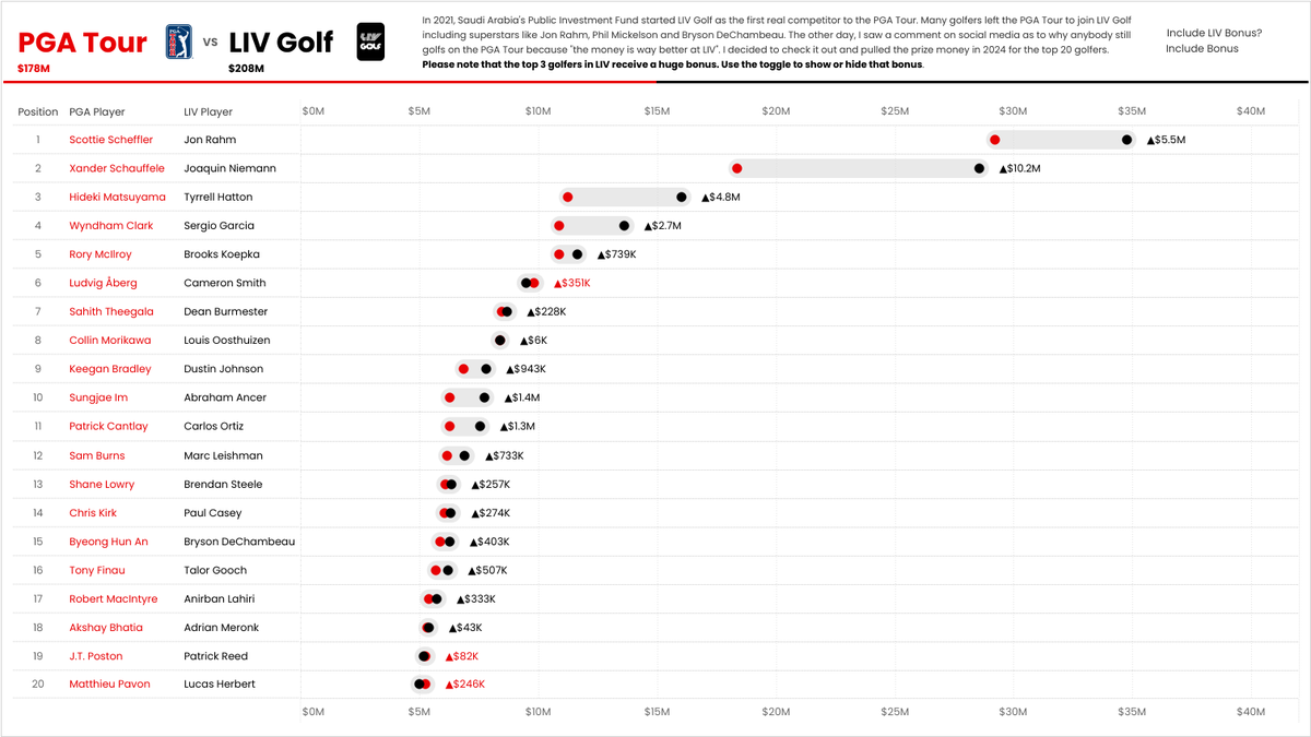 I saw a comment on social media that LIV Golfers make wayyyy more money than PGA Golfers. So, I grabbed the data &amp; explored it myself. Here is a comparison of the top 20 golfers in each league. The difference?...those 3 huge bonuses!
Link: public.tableau.com/app/profile/ke…