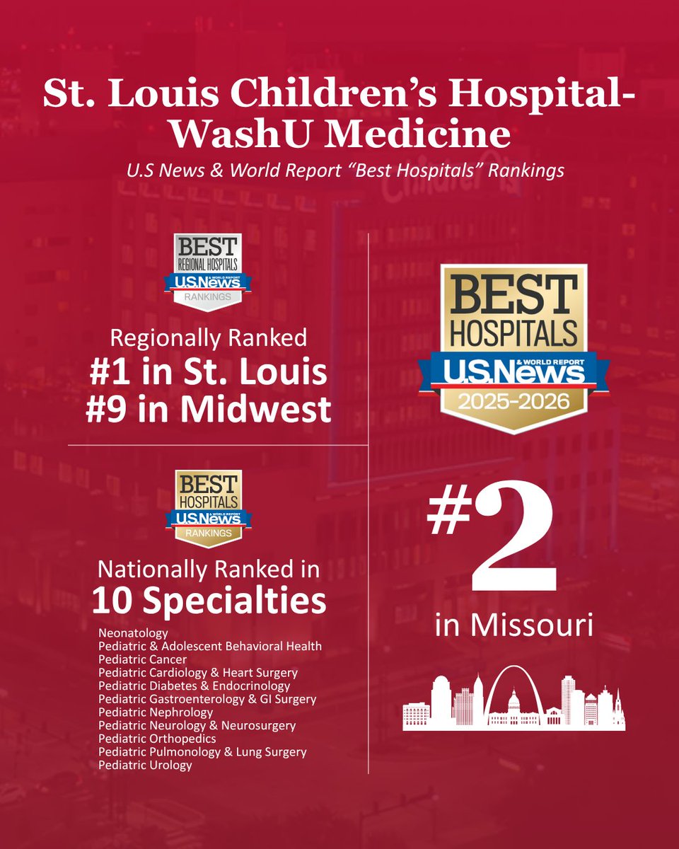 WashU Medicine Division of Pediatric Surgery (@washumedpedsurg) on Twitter photo 👏 Big congrats to <a href="/STLChildrens/">STLChildrensHospital</a>—ranked the #1 children’s hospital in St. Louis, #2 in Missouri, and #9 in the Midwest by U.S. News & World Report!
Nationally ranked in 10 pediatric specialties and continuing to lead in expert, compassionate care.
#WashUSurgery #BestHospitals 👏 Big congrats to <a href="/STLChildrens/">STLChildrensHospital</a>—ranked the #1 children’s hospital in St. Louis, #2 in Missouri, and #9 in the Midwest by U.S. News & World Report!
Nationally ranked in 10 pediatric specialties and continuing to lead in expert, compassionate care.
#WashUSurgery #BestHospitals