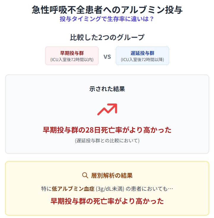 低アルブミン血症を伴う急性呼吸不全に対する、アルブミン点滴の早期使用は、晩期使用と比べて死亡リスクが高いことが示されました（Respir Med. 2025 Jul 25:108273）。

pubmed.ncbi.nlm.nih.gov/40716684/