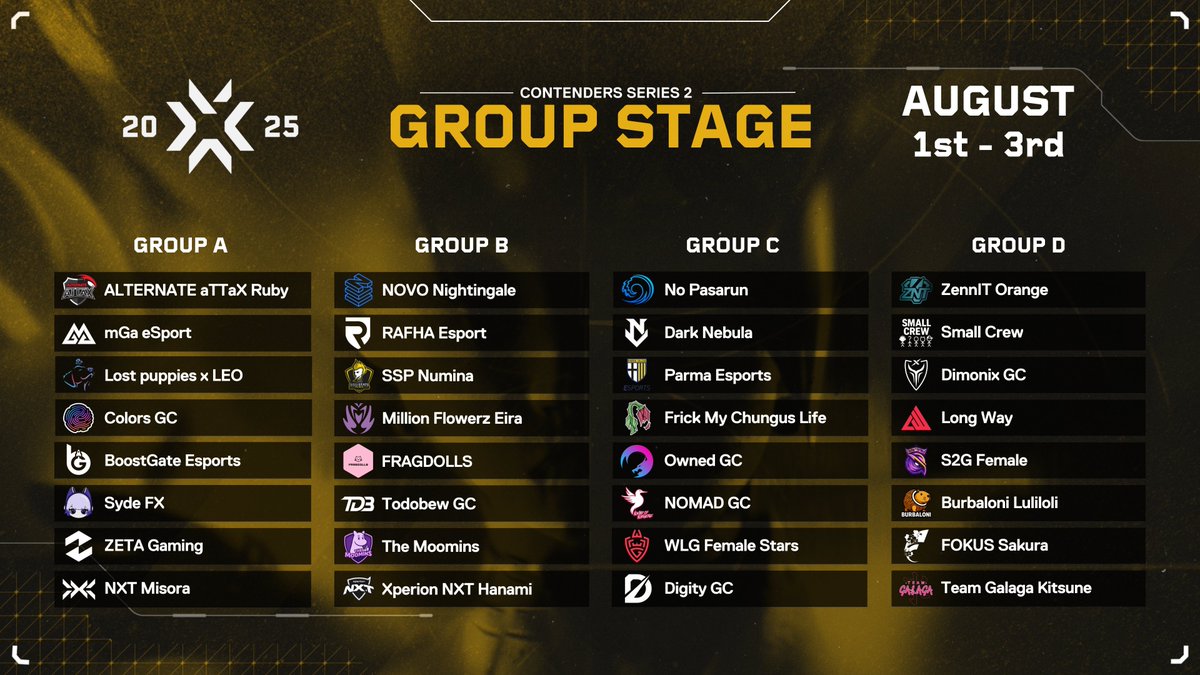 Re//make | Actualitรฉ Game Changers (@remakeval) on Twitter photo Les groupes des #VCTGameChangersEMEA Contenders Series 2 ๐ ont รฉtรฉ dรฉvoilรฉs !
Groupe A :
๐ฉ๐ช <a href="/ATNattax/">ALTERNATE aTTaX</a>
๐ซ๐ท <a href="/mgaesport/">mGa eSport</a>
๐ฌ๐ง <a href="/Lost_Puppies/">Lost Puppies (LP)</a>
๐ซ๐ท <a href="/ColorsEsport/">Colors Esport</a>
๐น๐ท <a href="/boostgateesport/">BoostGate Esports</a>
๐ช๐บ Syde FX
๐ช๐ธ <a href="/ZetaGaming/">ZETA Gaming</a>
๐ง๐ช <a href="/GONXTGG/">NXT</a>
Groupe B :
๐ฎ๐น <a href="/NOVOEsports/">NOVO Esports</a>
๐ธ๐ฆ <a href="/rafhaclub/">RAFHA eSPORTS</a>
๐ฆ๐น <a href="/SissiStatePunks/">SissiStatePunks</a> Les groupes des #VCTGameChangersEMEA Contenders Series 2 ๐ ont รฉtรฉ dรฉvoilรฉs !
Groupe A :
๐ฉ๐ช <a href="/ATNattax/">ALTERNATE aTTaX</a>
๐ซ๐ท <a href="/mgaesport/">mGa eSport</a>
๐ฌ๐ง <a href="/Lost_Puppies/">Lost Puppies (LP)</a>
๐ซ๐ท <a href="/ColorsEsport/">Colors Esport</a>
๐น๐ท <a href="/boostgateesport/">BoostGate Esports</a>
๐ช๐บ Syde FX
๐ช๐ธ <a href="/ZetaGaming/">ZETA Gaming</a>
๐ง๐ช <a href="/GONXTGG/">NXT</a>
Groupe B :
๐ฎ๐น <a href="/NOVOEsports/">NOVO Esports</a>
๐ธ๐ฆ <a href="/rafhaclub/">RAFHA eSPORTS</a>
๐ฆ๐น <a href="/SissiStatePunks/">SissiStatePunks</a>