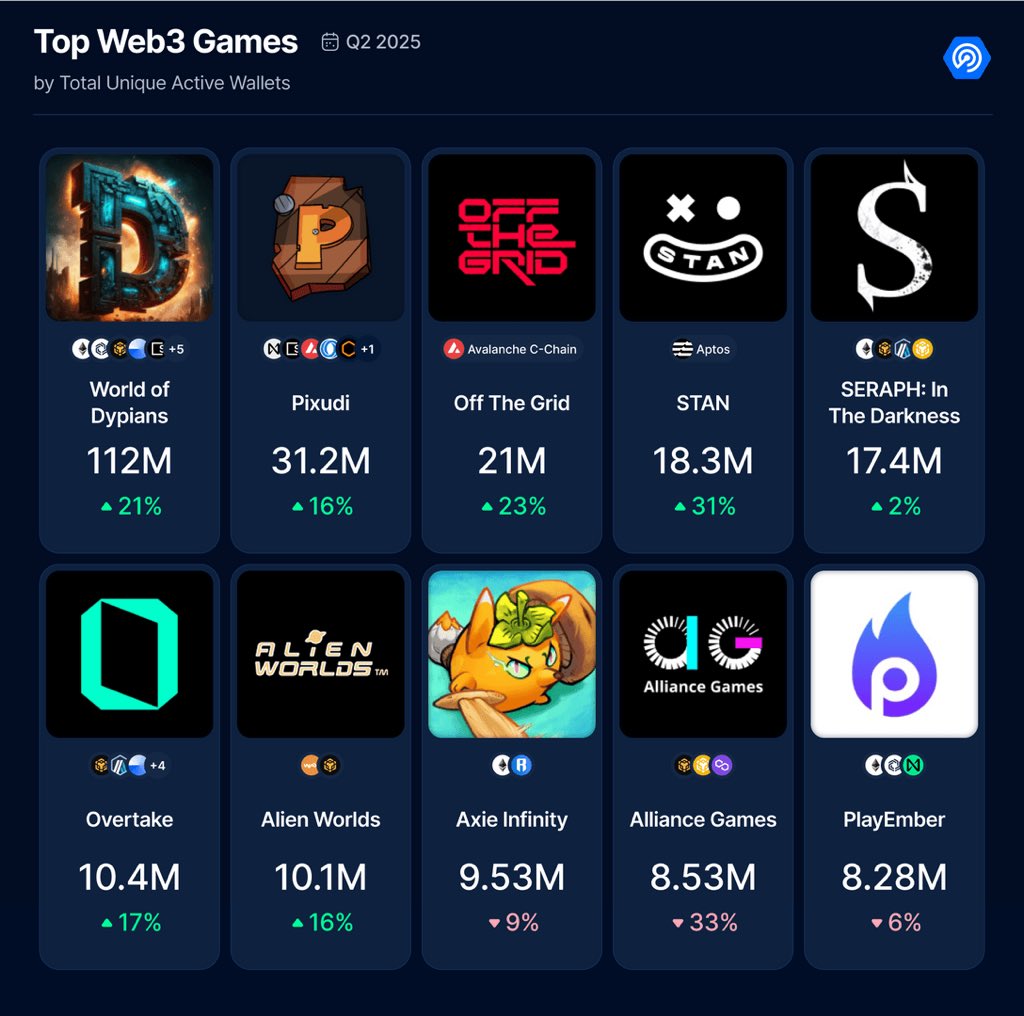 Adrian's Crypto (@adrianscryptoo) on Twitter photo Most Web3 games promise big things and vanish before delivering. But World of Dypians ($WOD) has been steadily building a real product with real players. Fully live on Epic Games and Steam, it’s not just a concept , it’s a working ecosystem that’s scaling fast🔥
Backed by major Most Web3 games promise big things and vanish before delivering. But World of Dypians ($WOD) has been steadily building a real product with real players. Fully live on Epic Games and Steam, it’s not just a concept , it’s a working ecosystem that’s scaling fast🔥
Backed by major