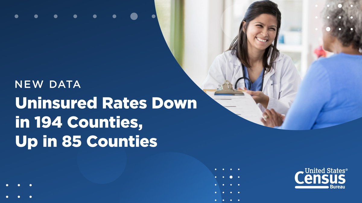uscensusbureau's tweet image. New Small Area Health Insurance Estimates show the rate of individuals in the U.S. under age 65 without #HealthInsurance decreased in 194 counties and increased in 85 counties between 2022-2023.

📊 census.gov/newsroom/press…

#CensusData #DataTools