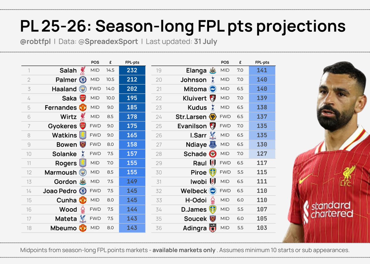 💹 Season-long FPL points projections

Something a bit different - projected #FPL points for the season, via SpreadEx 👇

Selected midfielders and forwards priced up so far, would imagine they'll add some more markets (inc. defenders) in the coming days
