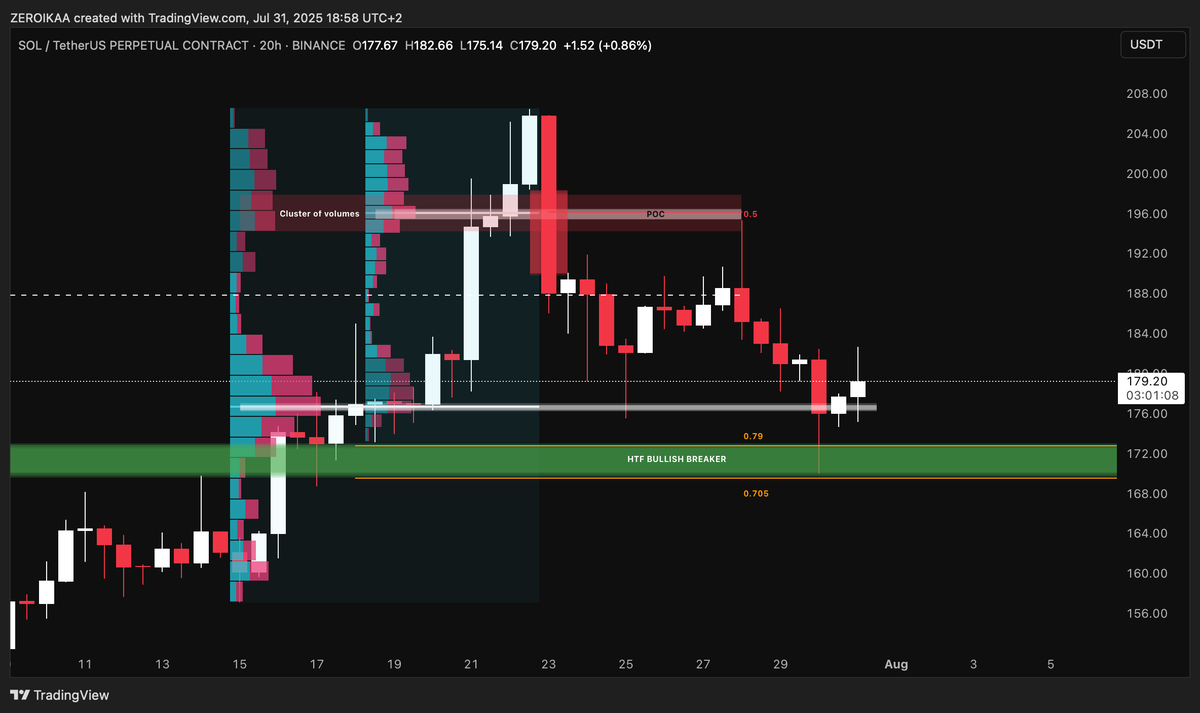 I personally incorporate a lot the use of the FRVP as it helps me with my trading.

The FRVP allows you to isolate context.

You're essentially segmenting a move and this gives you a clue to understand where the volume actually committed.

That’s when the POC becomes crucial.