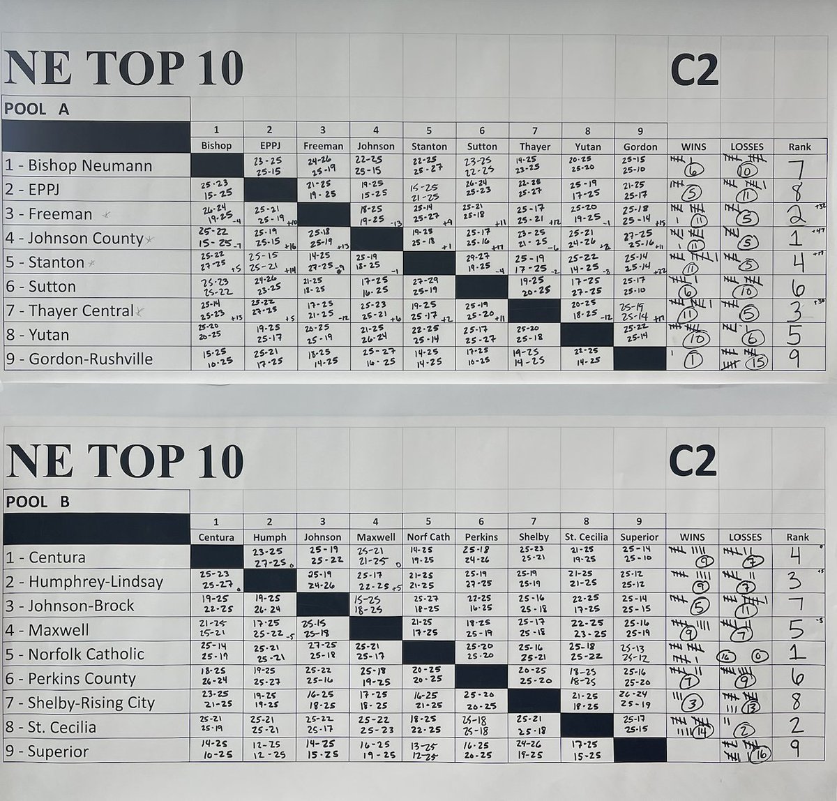 NE Top 10 Volleyball tweet media