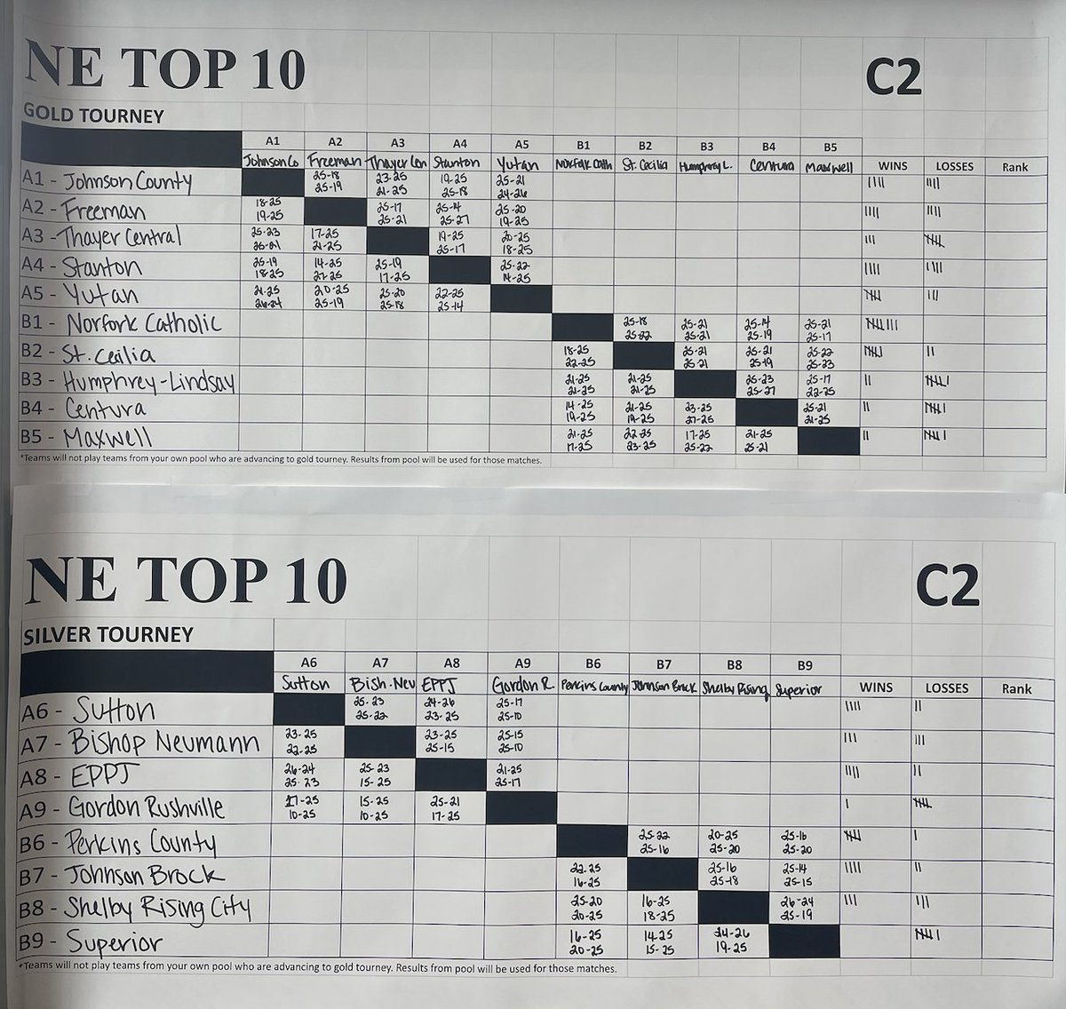 The C2 repools are done. After figuring out a 4-way tie for 1st, we are ready for tournament play! 🏐

Let the games begin! 🏆

#NETOP10 #playthebesttobethebest
