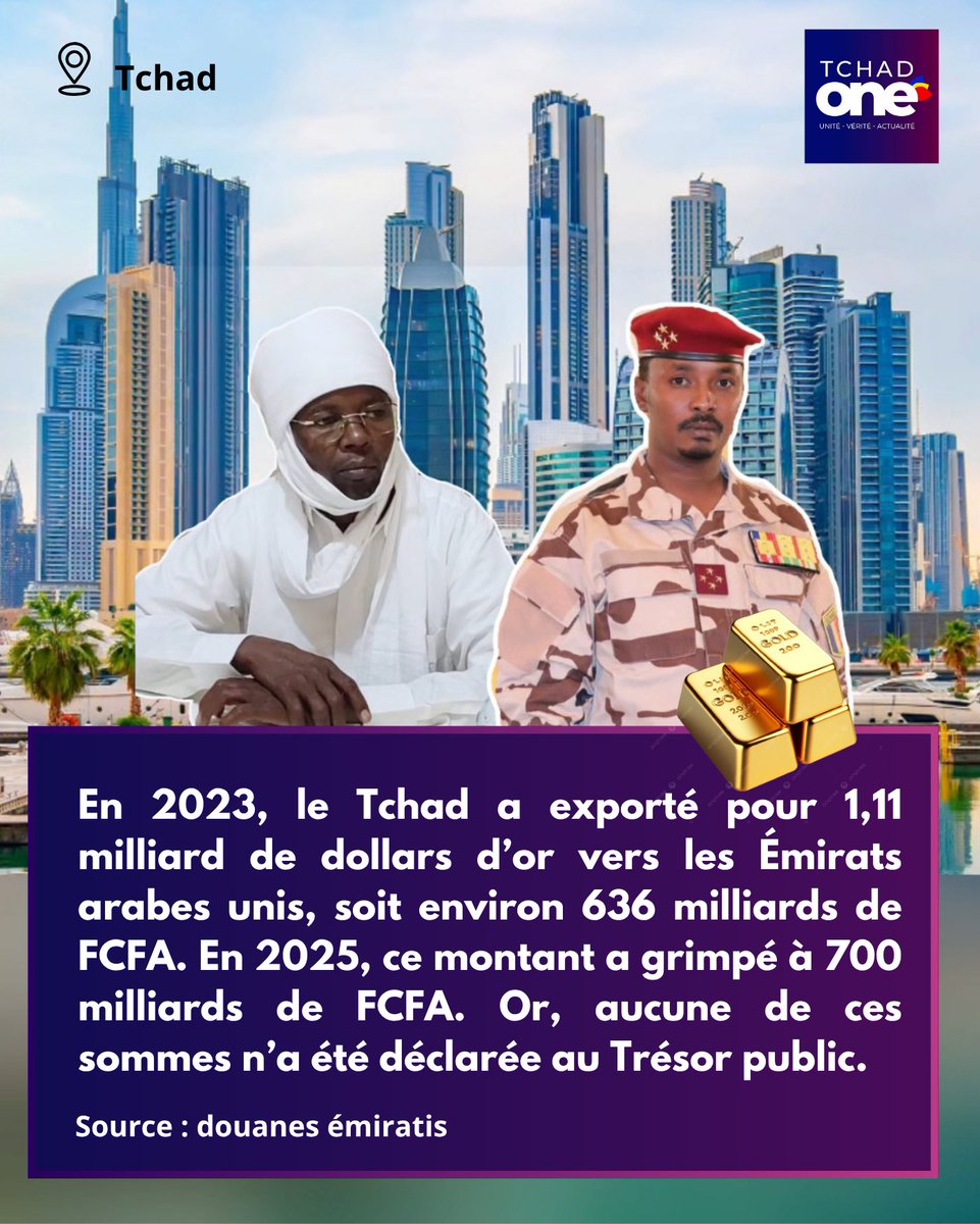 TchadOne's tweet photo. 🇹🇩🔴 Exclusive TchadOne : Selon les données des douanes émiraties, le Tchad a exporté en 2023 l’équivalent de 1,11 milliard de dollars d’or vers les Émirats arabes unis, soit près de 636 milliards de FCFA. En 2025, la valeur a grimpé à 700 milliards de FCFA. Aucun de ces montants n’a été déclaré au Trésor public.