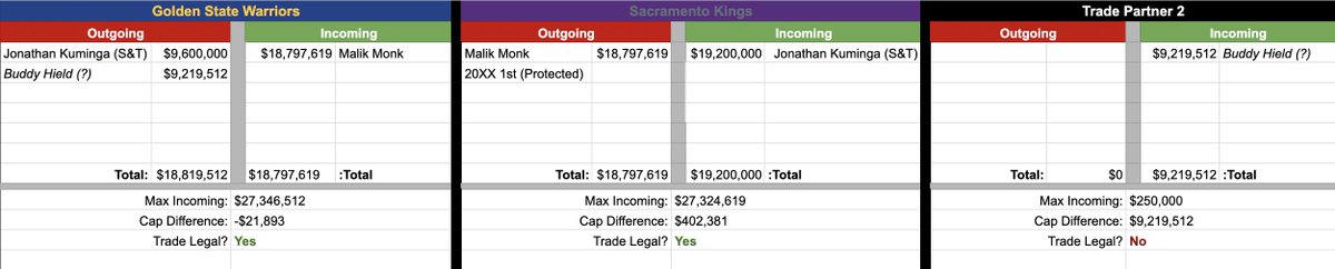 ESPN reported yesterday two current S&amp;T offers for Jonathan Kuminga.

One from the Kings offering Malik Monk and an unknown Protected 1st Rd pick.

Trading for Monk would require the Warriors to shed additional salary (likely Buddy Hield) and a third team to facilitate.