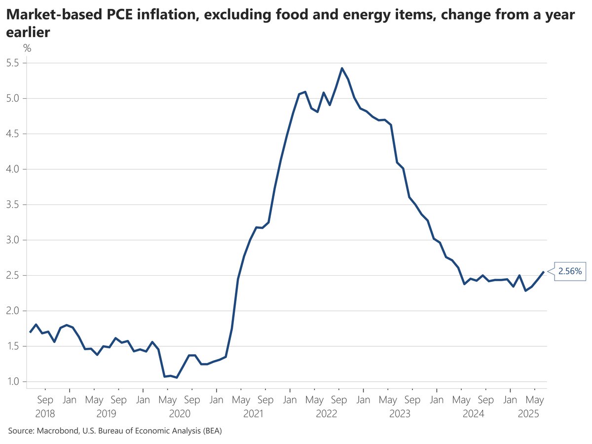 The core PCE measure of market-based prices (i.e., excluding imputed  prices) rose 0.29% in June and was up 2.6% from a year earlier, a level  last reached in March 2024. This measure