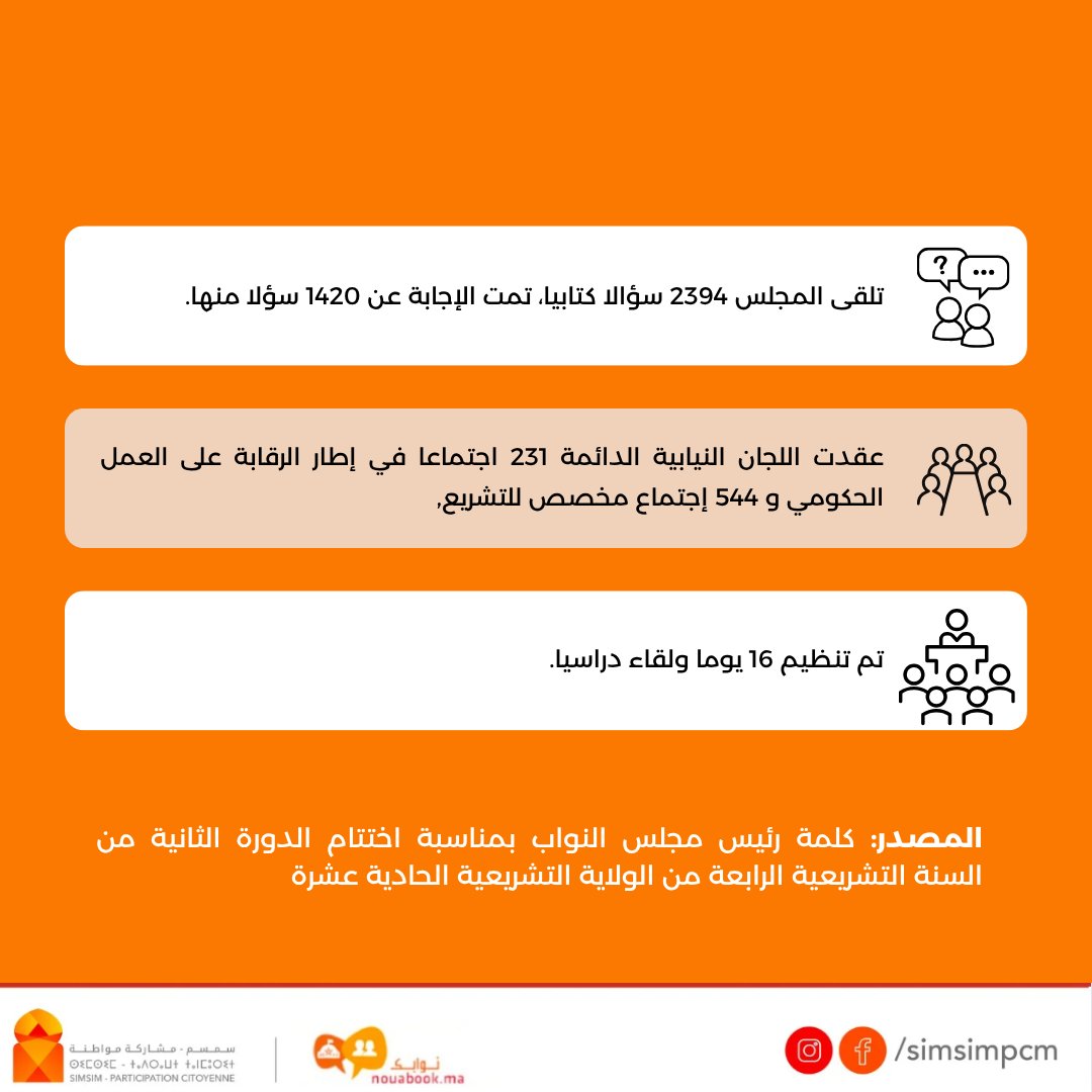 SimSimPCM's tweet image. 🔸 تعرفوا على حصيلة #مجلس_النواب خلال الدورة الثانية من السنة الر ابعة من #الولاية_التشريعية الحادية عشرة.
المصدر: كلمة رئيس مجلس النواب بمناسبة اختتام الدورة.
#المغرب #التشريع #البرلمان_المغربي