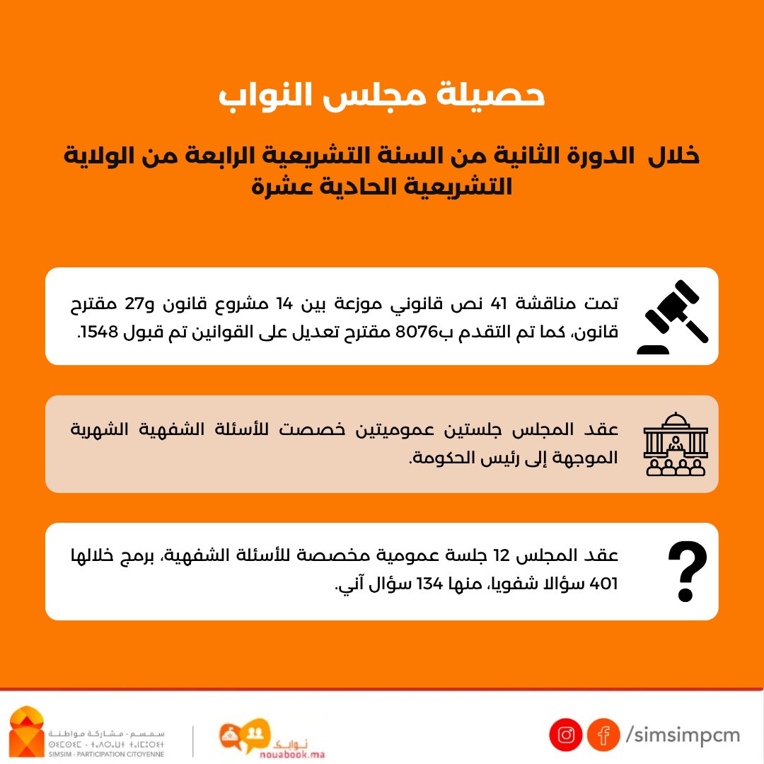 SimSimPCM's tweet image. 🔸 تعرفوا على حصيلة #مجلس_النواب خلال الدورة الثانية من السنة الر ابعة من #الولاية_التشريعية الحادية عشرة.
المصدر: كلمة رئيس مجلس النواب بمناسبة اختتام الدورة.
#المغرب #التشريع #البرلمان_المغربي