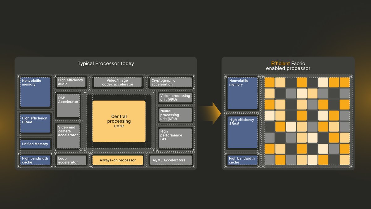 ElectronicProd's tweet image. Efficient Computer’s E1 general-purpose #processor promises up to 100× higher energy efficiency than low-power CPUs for edge, #embedded, and #AI product applications. electronicproducts.com/efficient-comp…