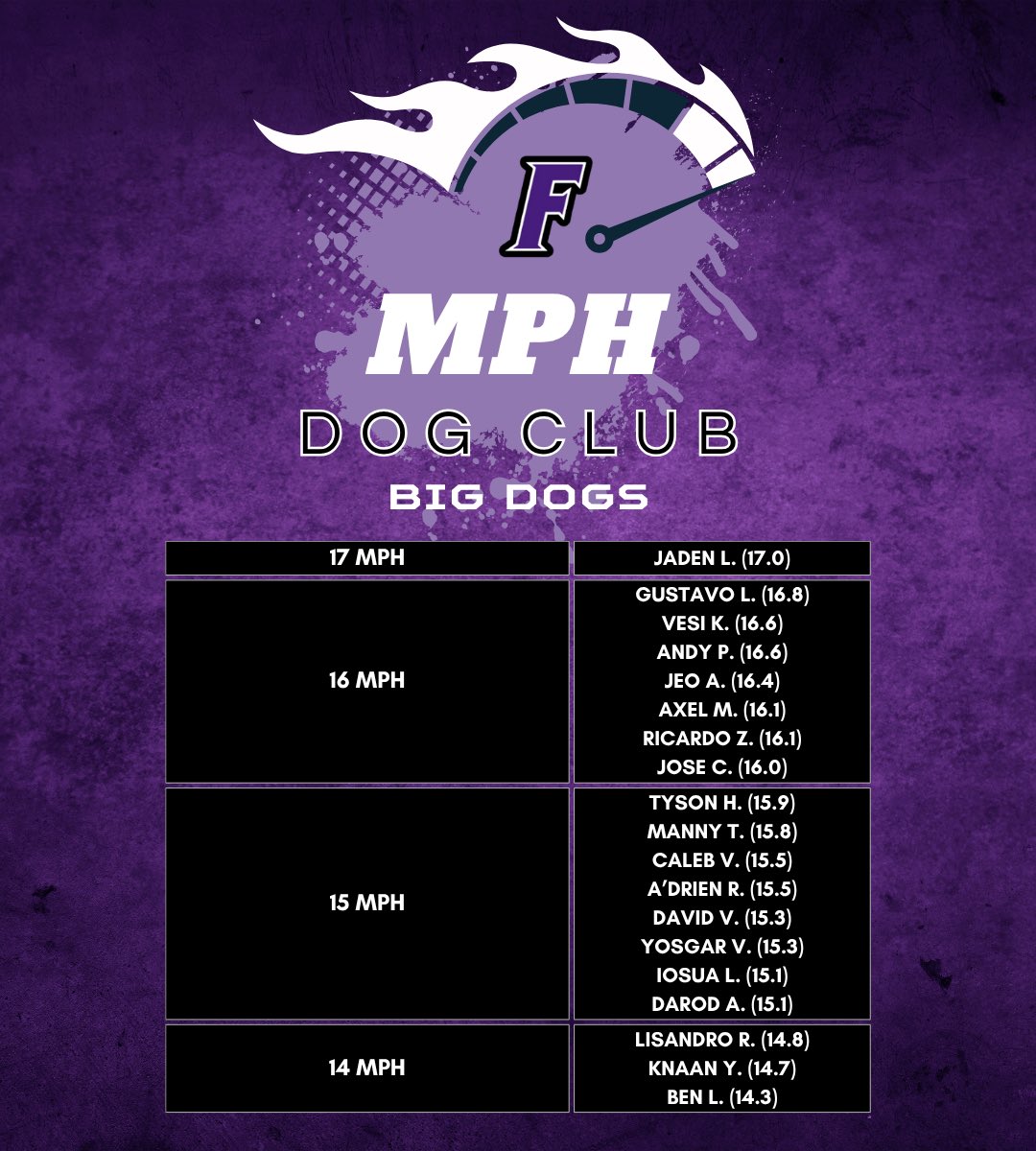 FosterHSFB's tweet photo. Bulldog Speed Clubs for 2025💨 Way to work Bulldogs!!! #mph #mphclub #speed https://t.co/kseQrO17X0