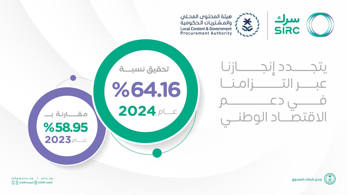 SIRCSaudi's tweet image. حققت شركة سرك، إحدى شركات صندوق الاستثمارات العامة، نسبة 64.16٪ في التعامل مع المحتوى المحلي بقطاع العقود والمشتريات لعام 2024، بزيادة تجاوزت 5٪ عن العام الماضي.
و ذلك وفقًا لشهادة هيئة المحتوى المحلي والمشتريات الحكومية
ويُجسّد هذا الإنجاز التزام (سرك) بتعزيز عمليات التوطين…