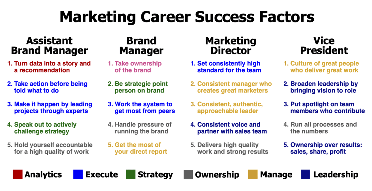 The leap from manager to director is where most careers stall. Why?

You go from managing projects to managing people, ideas, and long-term brand vision.

Learn how to make the jump:

beloved-brands.com/brand-manageme…