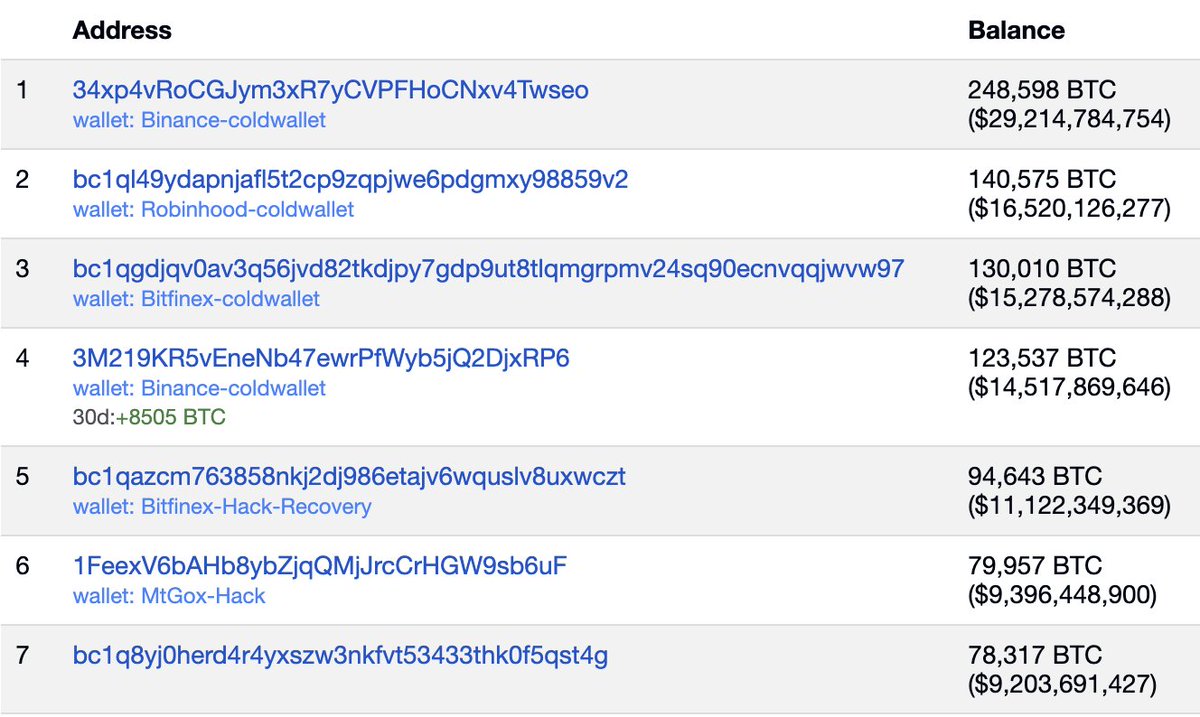 The TOP SIX wallet addresses for Bitcoin are central entities. 

Whether Pre-Hack or Post-Hack.

Bitcoin wasn't made for them, so why do we hand it over so easily?