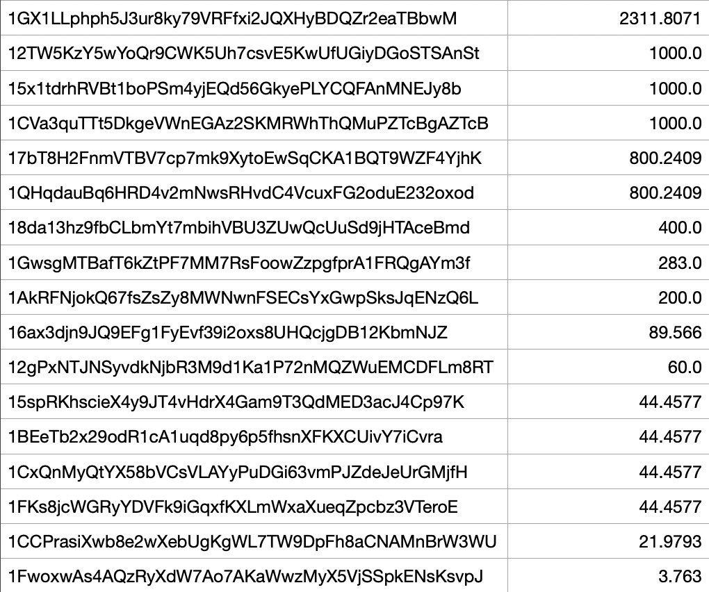 Some people have still not gotten a refund from the original <a href="/alphpad/">alphpad</a> sale.

If you see your address on this list, you have 1 hour to request a refund and reinvest in the current sale.

app.alphpad.com/launchpad/1000…