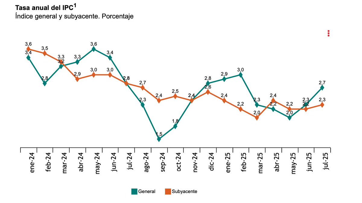 No es buena noticia.
El  IPC sitúa su variación anual en el 2,7% en julio, cuatro décimas por encima de la registrada en junio.
La tasa anual  de la inflación subyacente aumenta una décima, hasta el 2,3%.