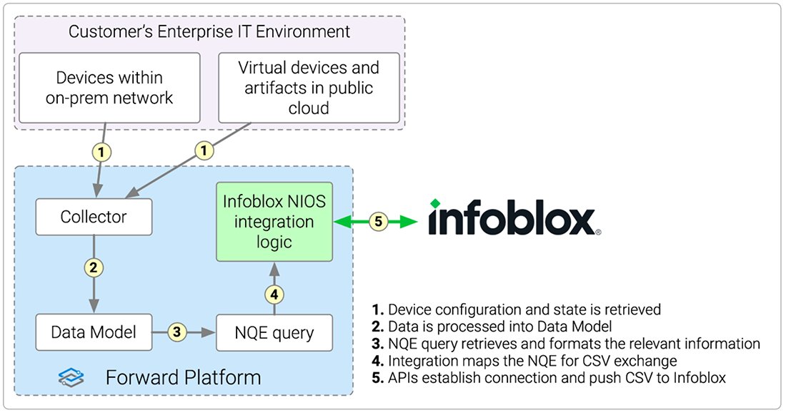 Forward Networks' integration with <a href="/Infoblox/">Infoblox</a> NIOS provides a certified, scalable, and automated solution for modern network environments. Read our Senior Director of Technical Marketing, <a href="/fabrimaccioni/">Fabrizio Maccioni</a>’s blog post for more details. #IPAM #ForwardNetworks
hubs.li/Q03zPK9l0