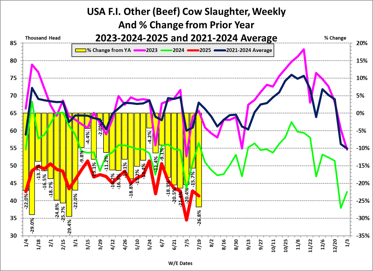 These two go together. Extreme lows in beef cow slaughter and highest % dairy since 2015. Happy to have dairy cows or we would run out of hamburgers altogether.