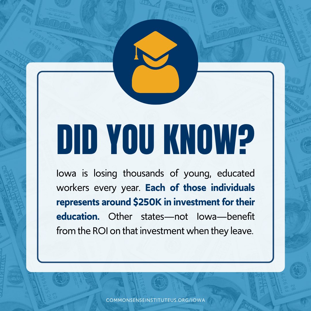Iowa is losing thousands of young, educated workers every year. Each of those individuals represents around $250K in investment for their education. Other states—not Iowa—benefit from the ROI on that investment when they leave. Read the full report here: bit.ly/3U5lfSE