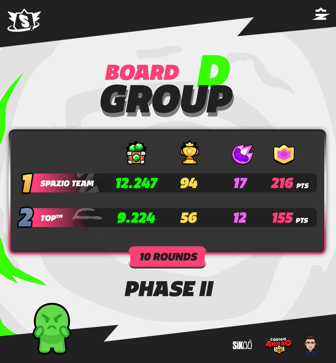 SpazioLeague (@spazioleague2) on Twitter photo ๐ฝ PHASE 2 - Group D
The Group D battle of Phase II has ended โ๏ธ
1๏ธโฃ <a href="/SpazioTeamS/">SpazioTeamS</a>
๐ Gems: 12,247
๐ Placement Points: 94
๐ Kills: 17
๐ฅ Total Points: 216 pts โ
(Qualified)
2๏ธโฃ <a href="/Top__CR/">Topโข</a>
๐ Gems: 9,224
๐ Placement Points: 56
๐ Kills: 12
โ Total Points: 155 pts โ ๐ฝ PHASE 2 - Group D
The Group D battle of Phase II has ended โ๏ธ
1๏ธโฃ <a href="/SpazioTeamS/">SpazioTeamS</a>
๐ Gems: 12,247
๐ Placement Points: 94
๐ Kills: 17
๐ฅ Total Points: 216 pts โ
(Qualified)
2๏ธโฃ <a href="/Top__CR/">Topโข</a>
๐ Gems: 9,224
๐ Placement Points: 56
๐ Kills: 12
โ Total Points: 155 pts โ