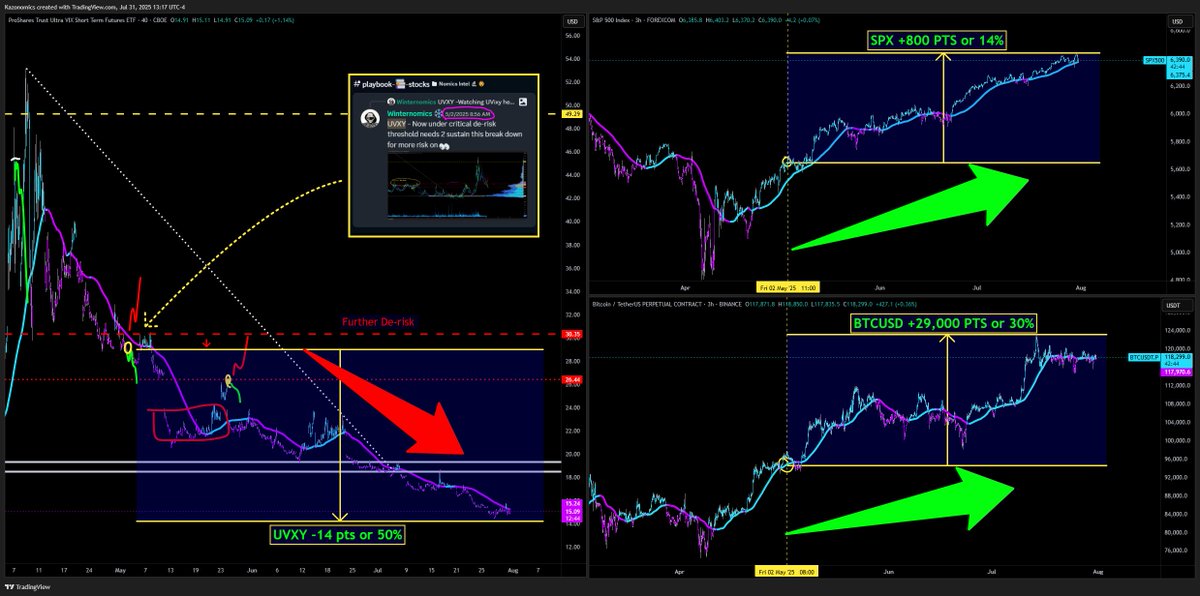 May 2nd 2025: $UVXY -15 pts or 50% 📉

Lot of peeps sleep on us cuz they think we just run the 📺 station but Shadow ain't the only bad ass at reading volatility in the Nomics fam 🥶

Nailed risk on after the derisk 2 take it back 2 new ATH's on both Stocks &amp; Crypto #Bitcoin $SPY