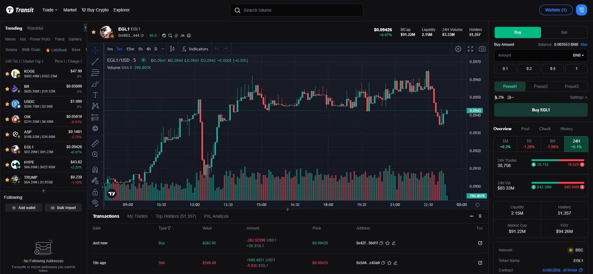 Day 3 📊
Exploring new gems daily with <a href="/TransitFinance/">Transit</a> — today’s find: $EGL1 on <a href="/TokenPocket_TP/">TokenPocket</a>!
Loving the clean candlestick chart view 🔍
📌 Current Price: $0.09429

Zealy: uthaymeen 🚀