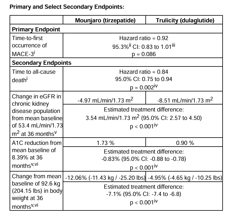 SURPASS... BUT NOT SURPRISE
✅Positive results from Tirzepatide vs Dulaglutide for cardiovascular outcomes
✅Non-inferiority for MACE endpoint
✅Secondary endpoints favour Tirze:
. CV mortality
⬇️Weight
⬇️HbA1c
. Kidney-disease progression
✅Press release lnkd.in/dgyH9SWN