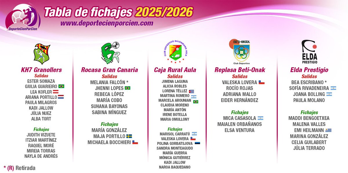 Deporte100x100's tweet photo. 💣 MERCATO DHF 2025/26 

🔎 Así queda la configuración de las 14 escuadras de la élite. 
‼️8️⃣1️⃣ FICHAJES‼️

❓ Habrá último fichaje del Aula❓
🔄 El 'retorno' de CAPDEVILA tras la situación de Merignac. 

https://t.co/2flStLqNnP https://t.co/Rv57cOOfKM