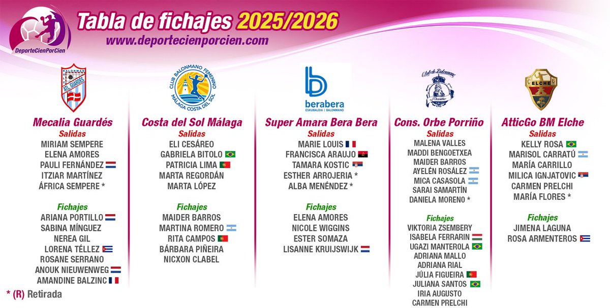 Deporte100x100's tweet photo. 💣 MERCATO DHF 2025/26 

🔎 Así queda la configuración de las 14 escuadras de la élite. 
‼️8️⃣1️⃣ FICHAJES‼️

❓ Habrá último fichaje del Aula❓
🔄 El 'retorno' de CAPDEVILA tras la situación de Merignac. 

https://t.co/2flStLqNnP https://t.co/Rv57cOOfKM