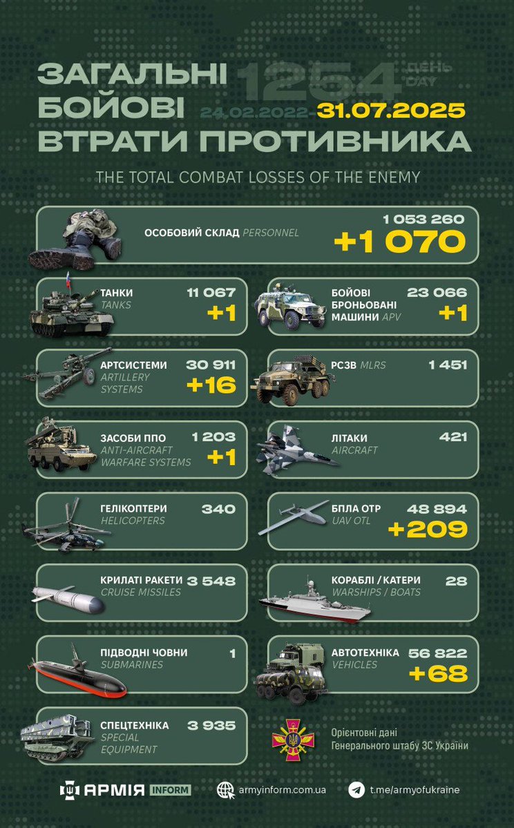 Russian/North Korean losses, 24 Feb 2022–31 Jul 2025:

1053260 personnel

11067 tanks
23066 APV
30911 artillery systems
1451 MLRS
1203 air defence systems
421 aircraft
340 helicopters
48894 UAVs
3548 cruise missiles
28 ships/boats
1 submarine
56822 vehicles
3935 special equipment