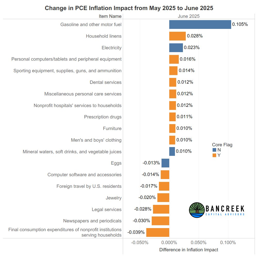 #PCE #inflation just came out at 2.6% YoY headline and 2.8% YoY core. Both numbers were above consensus expectations (2.5% and 2.7%, respectively).

Note that the real "surprise" here was not June's number, but the upward revision to May's PCE number, which brought May's core PCE