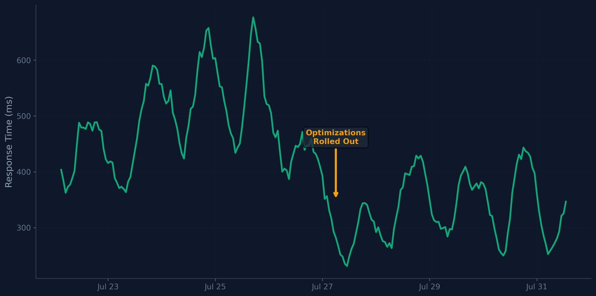 Amp Tab is now 30% faster

We worked with Baseten to switch to TensorRT-LLM and KV caching with speculative decoding. 

The new lookahead decoding also reduces draft tokens and compute per iteration by using improved n-gram candidate selection and variable-length speculations.