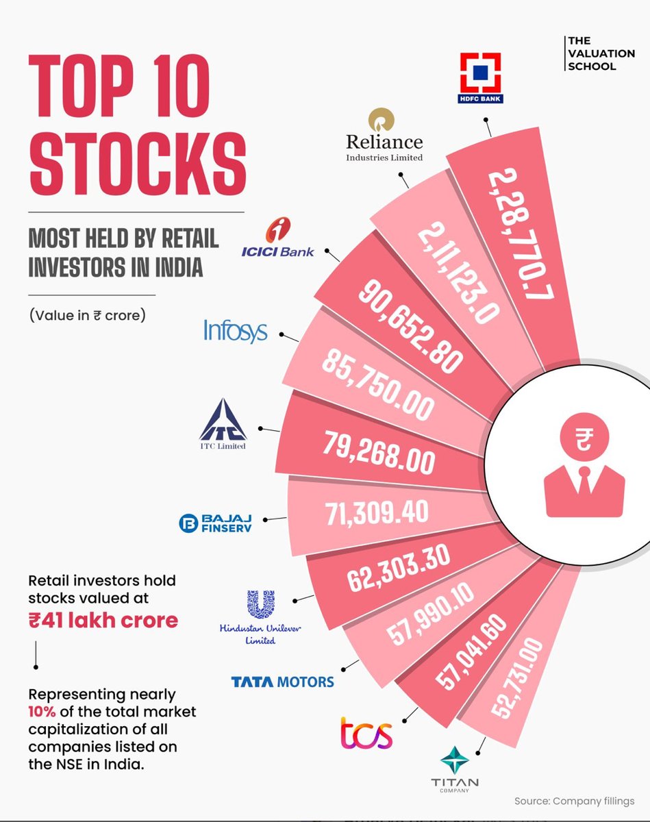 SavitrInv's tweet photo. Retail investors now hold ₹41 lakh crore worth of Indian stocks.
Let that sink in.

That’s nearly 10% of the total market cap of all companies on NSE.
This isn’t just a number.
It’s a signal — that India’s equity culture is maturing.
#SavitrInsights https://t.co/XHUuFbxYSy