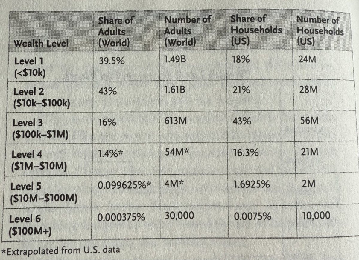 Recently shared about levels of wealth mentioned by Nick Maggiulli. Here he shares how many are in each category both in US and globally. You may or may not feel rich at $1 million (Rs.8.7 crores) networth. But the reality is then you are among top 1.4% of the world population.