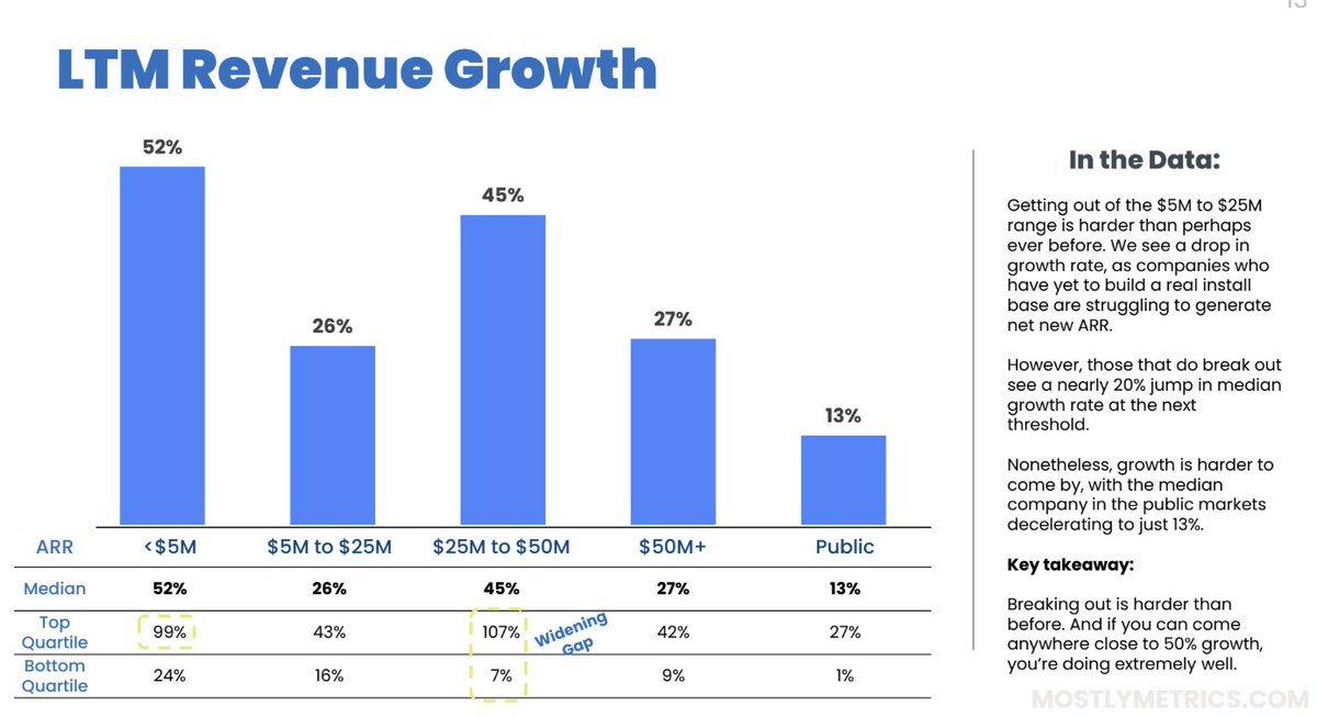 Findings: Q2 Private Company Benchmarks

It's tough to be a company between $5M and $25M in revenue right now.

This is the messy middle... Growth is down, payback is high, and retention is a grind.

But... when you break out to the next band, things are looking a lot better.