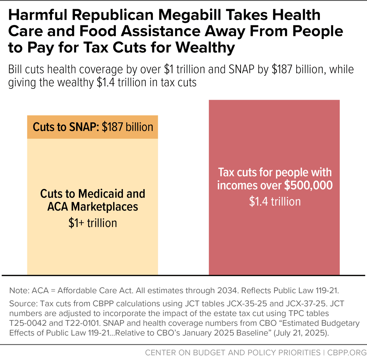 The tradeoff at the heart of the flawed GOP megabill: cutting programs that help people afford groceries and health care in order to cut taxes for households making over $500k.
