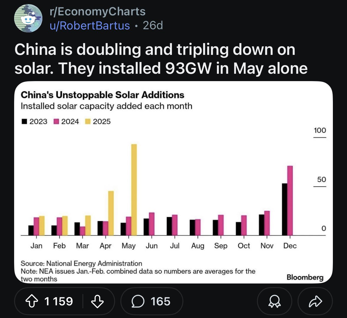 Kina installerade 93 gigawatt ny solkraft under maj månad 

denna kapacitet motsvarar hela Sveriges elförbrukning

dvs cirka 130 TWh per år vid 16% kapacitet

absurt :)